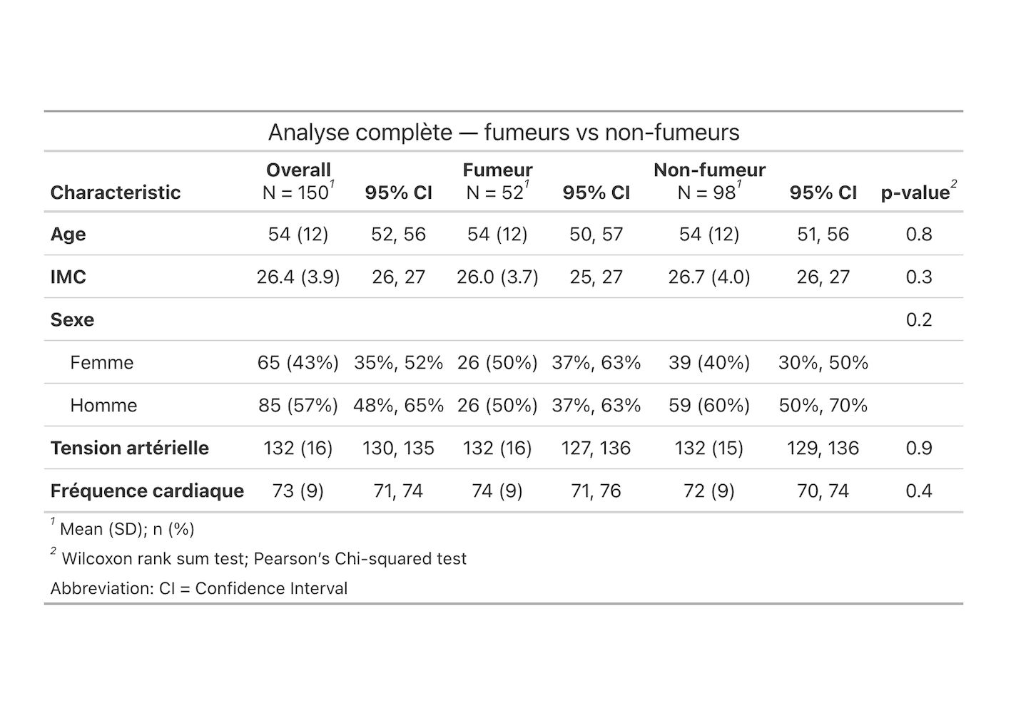 Tableau d'analyse statistique généré automatiquement par MaThèse